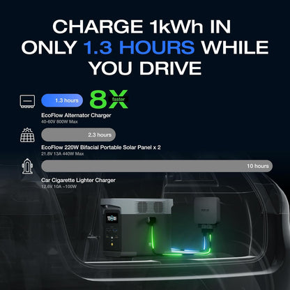 800W Alternator Charger with DELTA Pro Power Station, 3-In-1 Fast DC-DC Charger, Vehicle Battery Charger & Jump Starter 8× Faster than Cigarette Chargers, Charges 3.6Kwh in 4.8 Hr
