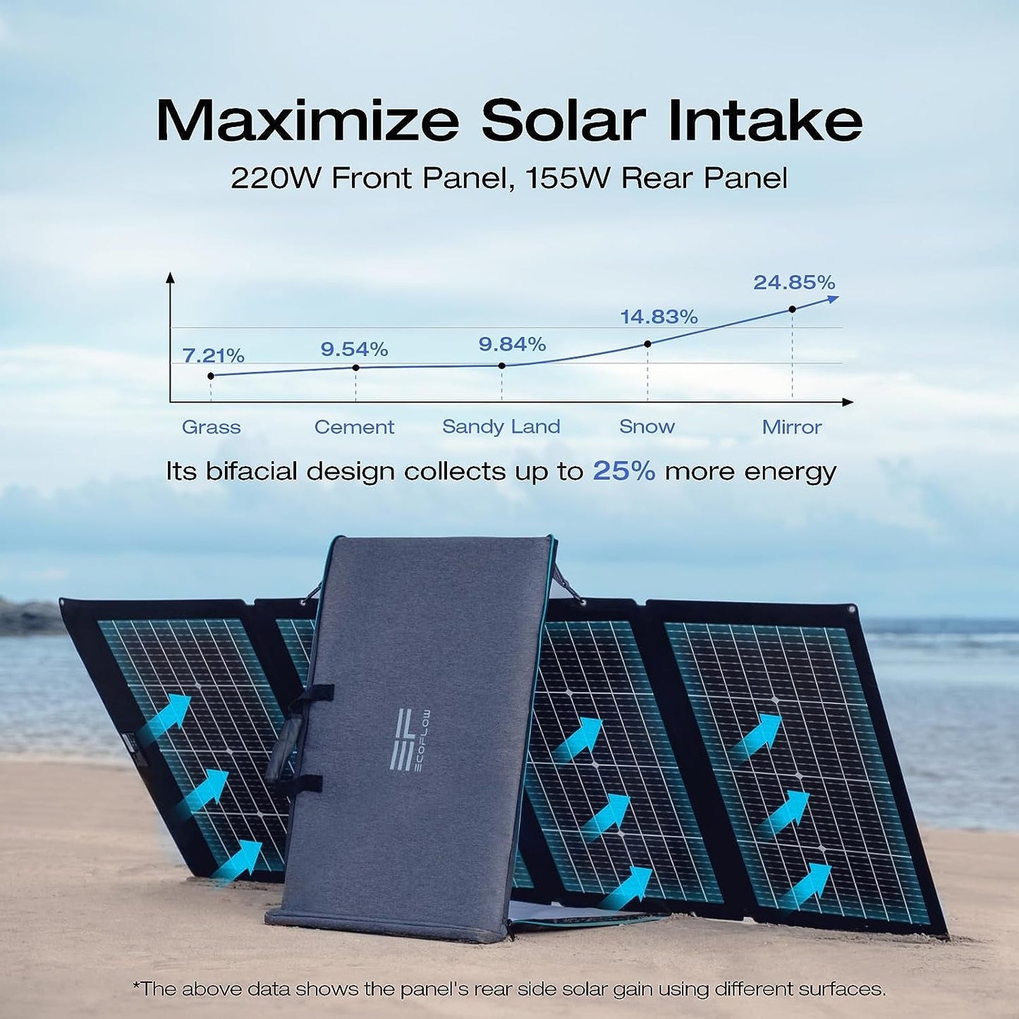 220Watt Bifacial Foldable Solar Panel, Complete with Adjustable Kickstand, Waterproof IP68 & Durable for off the Grid Living