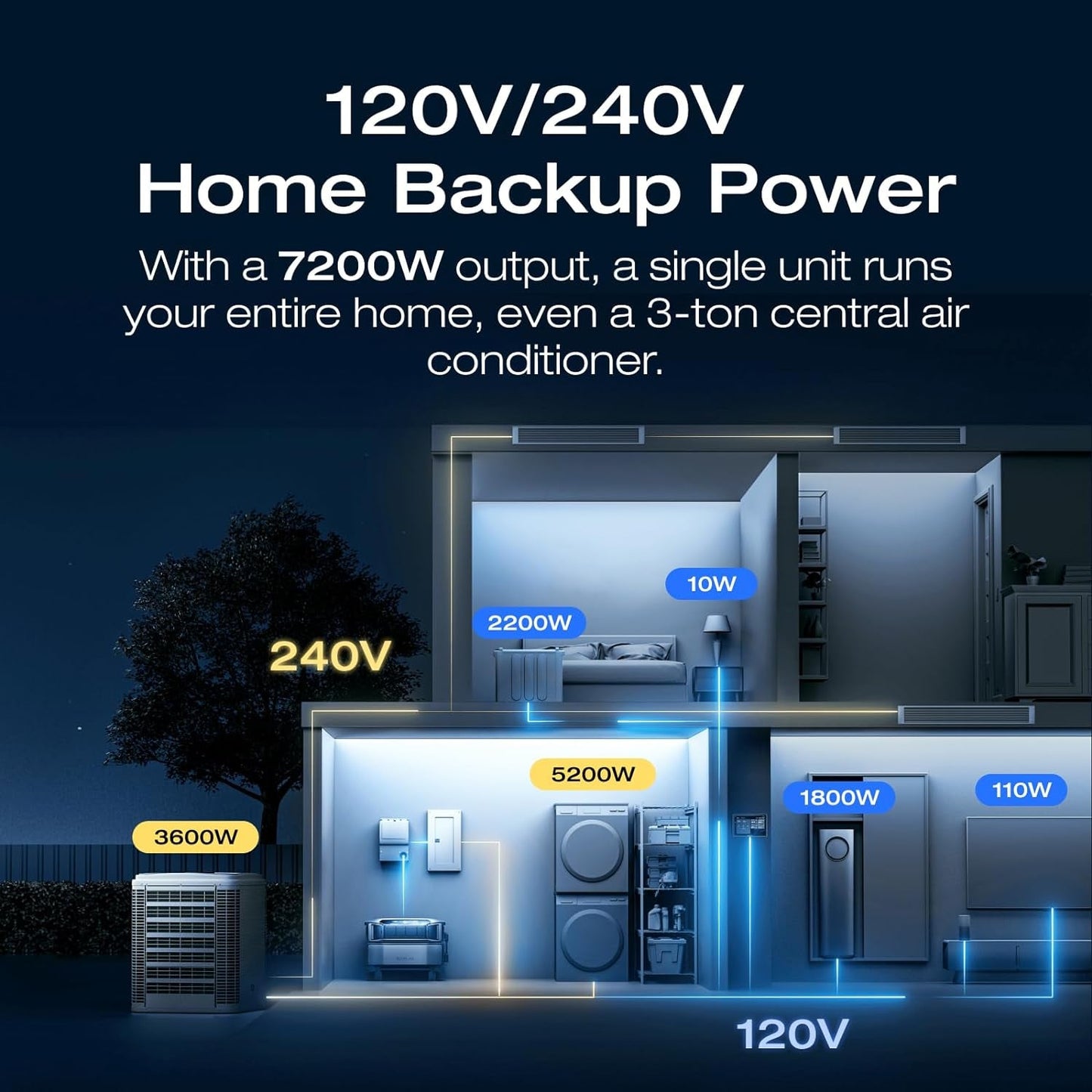 DELTA Pro Ultra with Smart Home Panel, 6000Wh Power Station, 120/240V 7200W AC Output, Lifepo4 Home Battery Backup Expandable to 90Kwh, 2H to Full Charge, Solar Generator for Home Use, RV