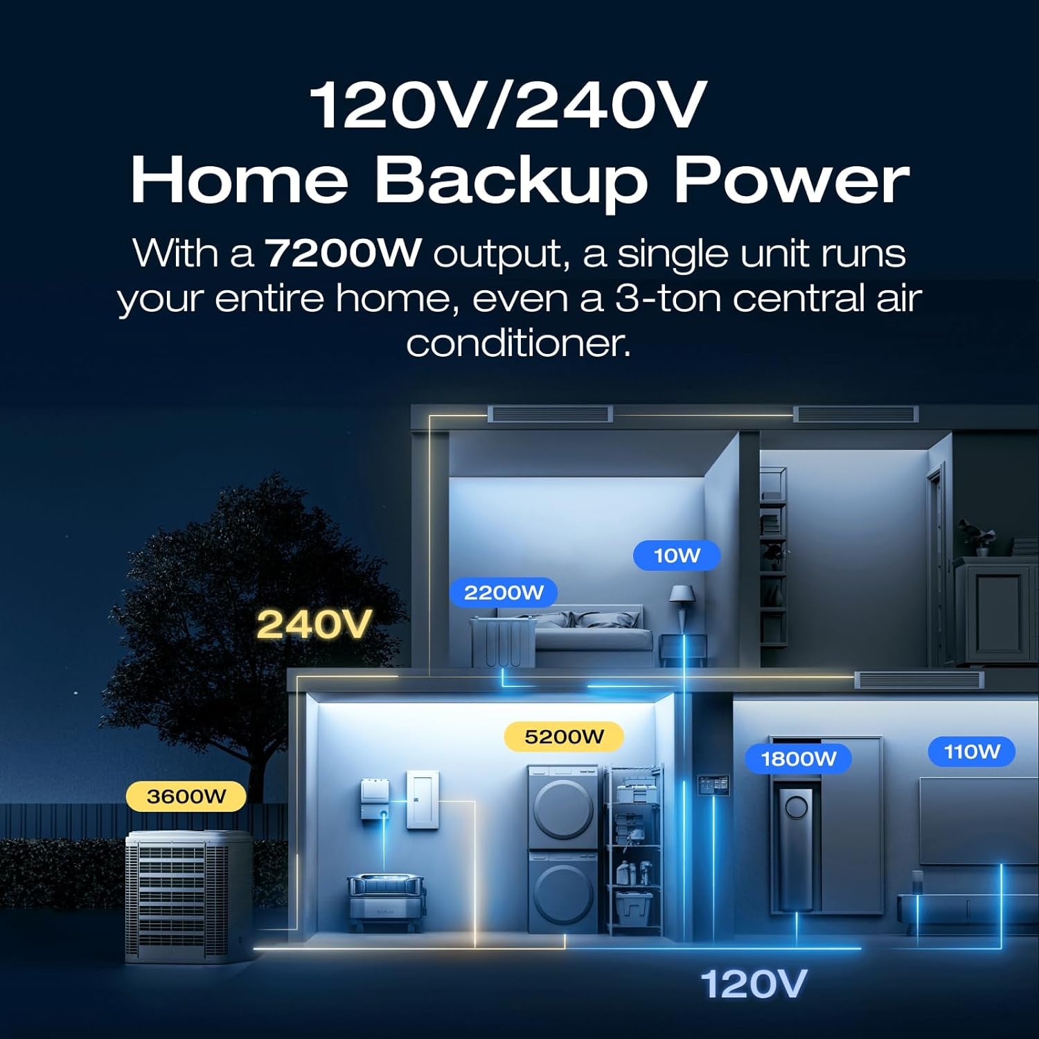 DELTA Pro Ultra with Smart Home Panel, 6000Wh Power Station, 120/240V 7200W AC Output, Lifepo4 Home Battery Backup Expandable to 90Kwh, 2H to Full Charge, Solar Generator for Home Use, RV